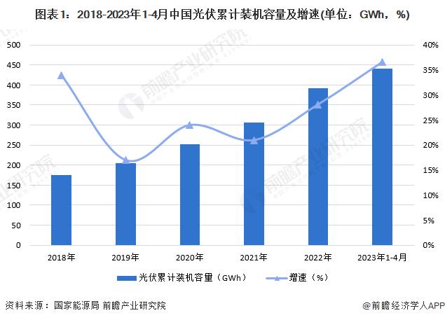 首次！中国光伏发电新增装机容量突破1亿千瓦【附光伏发电行业现状分析】