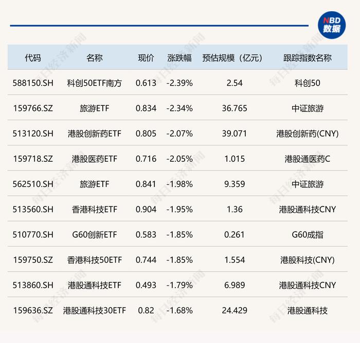 ETF今日收评 | 大盘全天震荡调整，豆粕、畜牧农业、黄金相关ETF涨幅居前