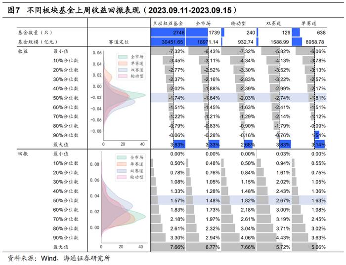 【海通金工】91%医药赛道基金正收益，风险因子表现亮眼