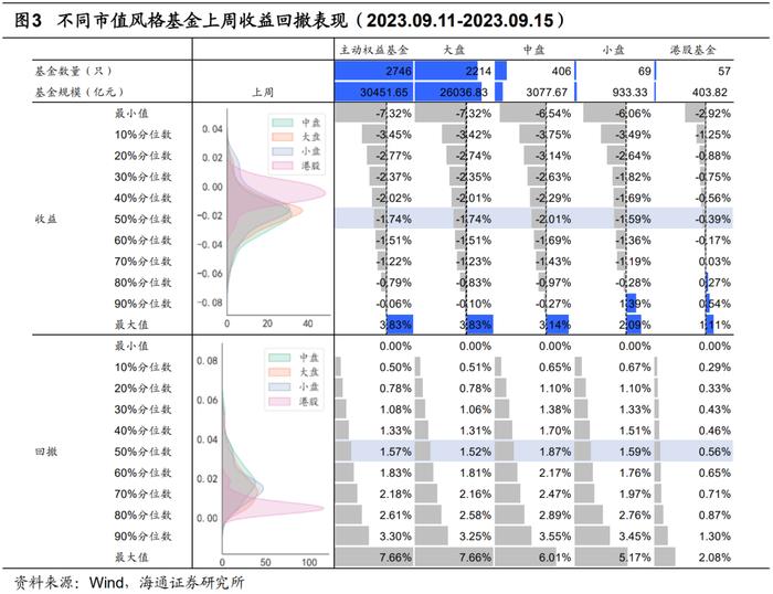 【海通金工】91%医药赛道基金正收益，风险因子表现亮眼