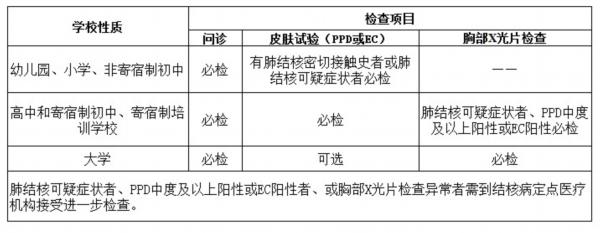 早防早治，“核”你无缘，新生肺结核筛查必不可少！