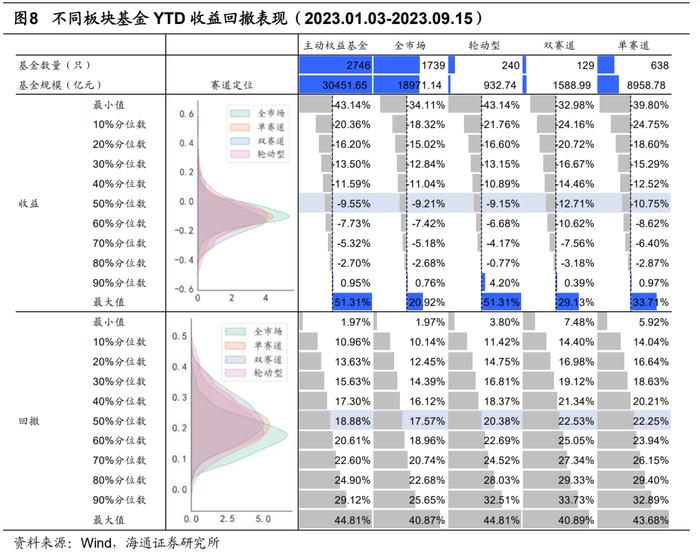 【海通金工】91%医药赛道基金正收益，风险因子表现亮眼