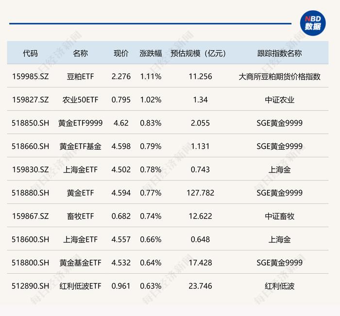 ETF今日收评 | 大盘全天震荡调整，豆粕、畜牧农业、黄金相关ETF涨幅居前