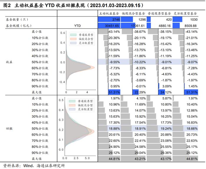 【海通金工】91%医药赛道基金正收益，风险因子表现亮眼