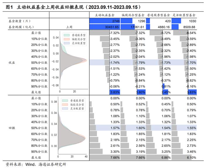 【海通金工】91%医药赛道基金正收益，风险因子表现亮眼