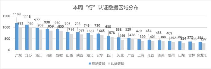 中国汽车流通协会：2023年9月第一周“行”认证本周检测车辆数据分析