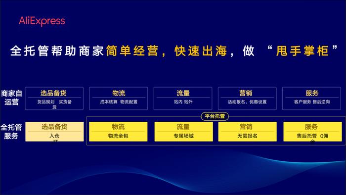 跨境新生代⑦ | 冲击跨境电商旧秩序：Temu开卷、速卖通求变 全托管是“最优解”吗？