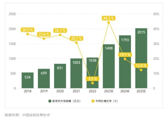 报告：全国新茶饮2023年市场规模预计1498亿元 连锁化率整体稳定