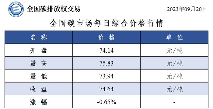 全国碳市场每日综合价格行情及成交信息20230920