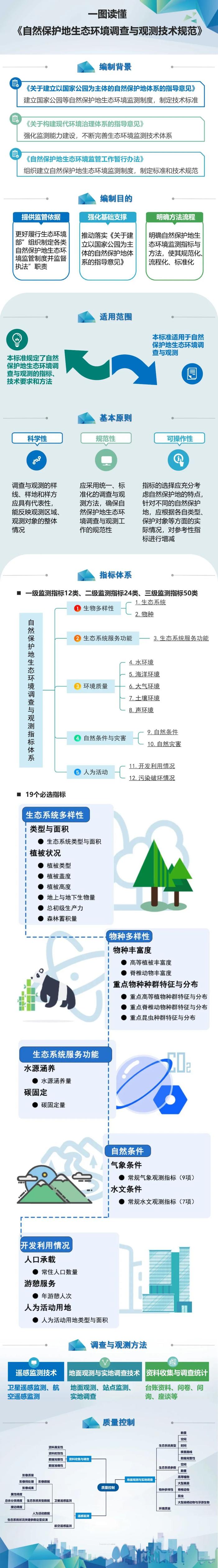 一图读懂《自然保护地生态环境调查与观测技术规范》