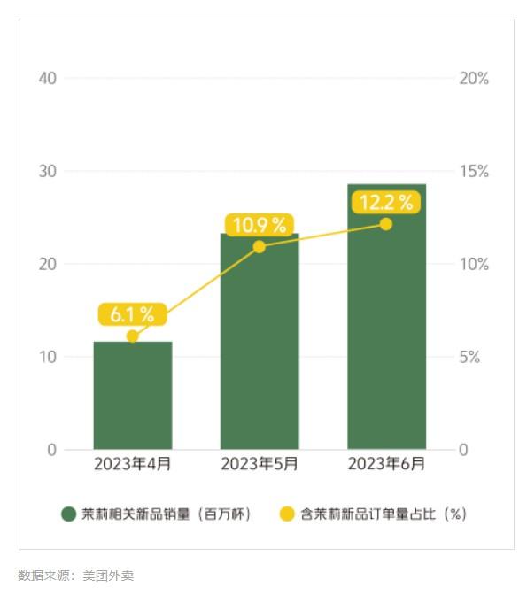 报告：全国新茶饮2023年市场规模预计1498亿元 连锁化率整体稳定