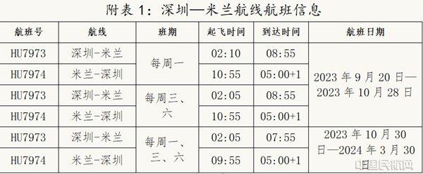 直达世界时尚艺术中心 海南航空深圳—米兰航线顺利启航