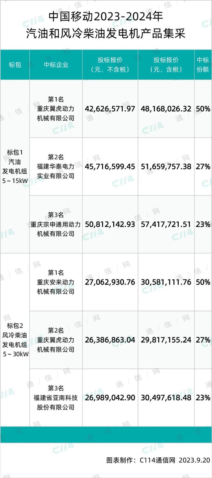 中国移动汽油和风冷柴油发电机产品集采：翼虎、华泰、宗申等5家中标