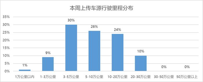 中国汽车流通协会：2023年9月第一周“行”认证本周检测车辆数据分析