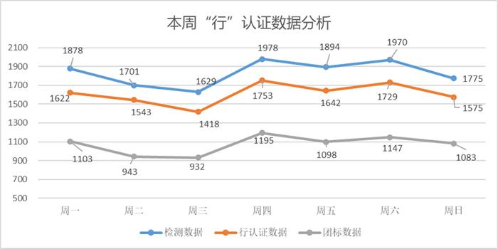 中国汽车流通协会：2023年9月第一周“行”认证本周检测车辆数据分析