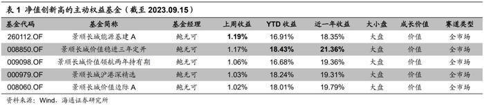 【海通金工】91%医药赛道基金正收益，风险因子表现亮眼