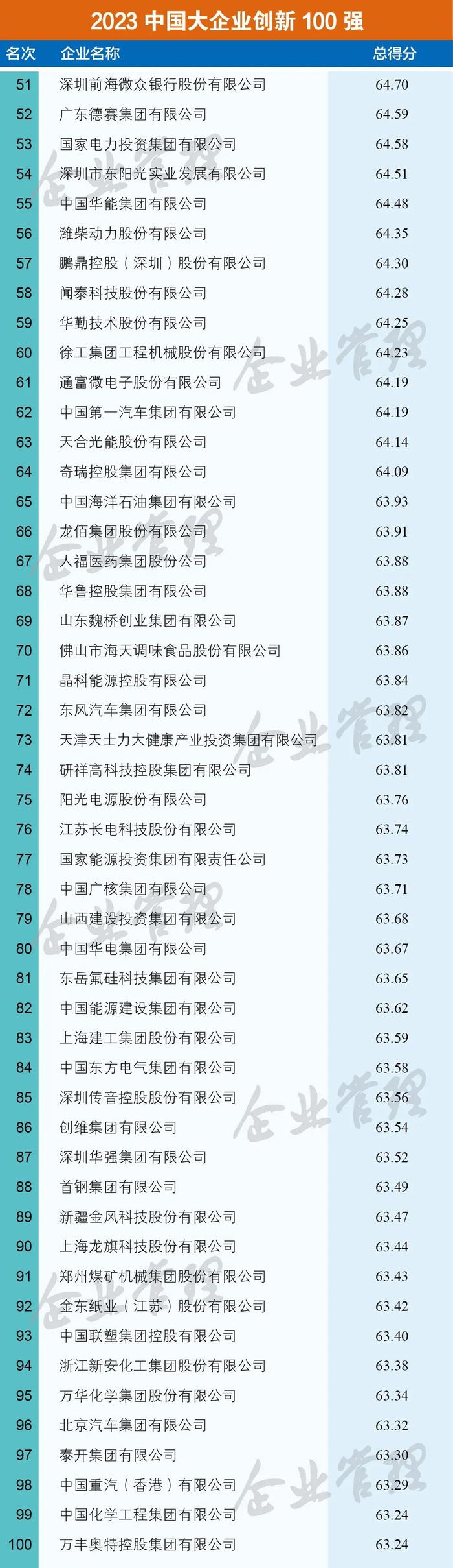 2023中国大企业创新100强名单