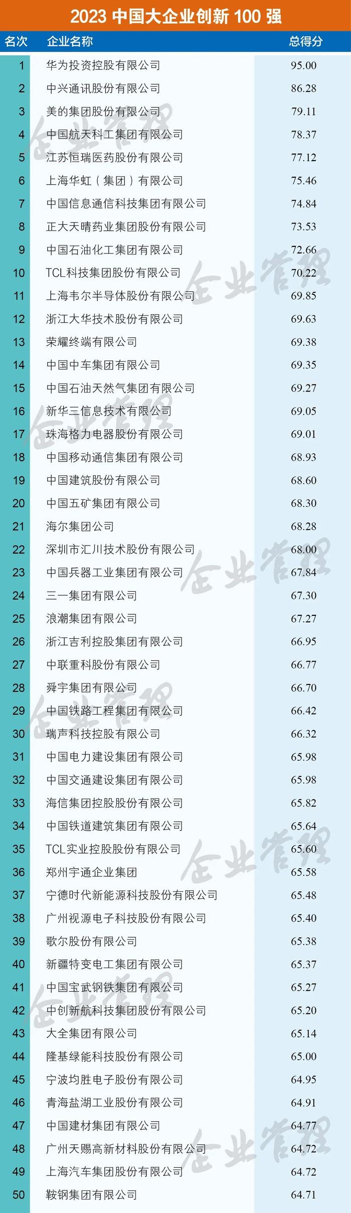 2023中国大企业创新100强名单