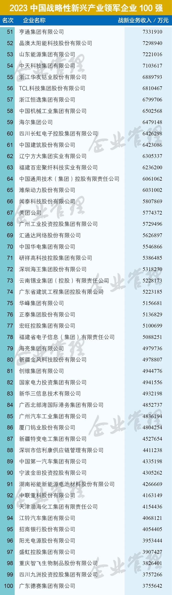 2023中国战略性新兴产业领军企业100强名单