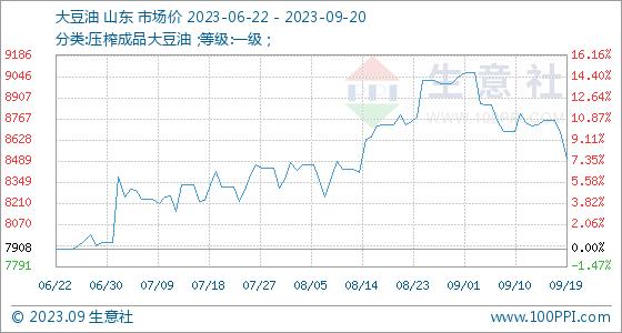 9月20日生意社大豆油基准价为8500.00元/吨