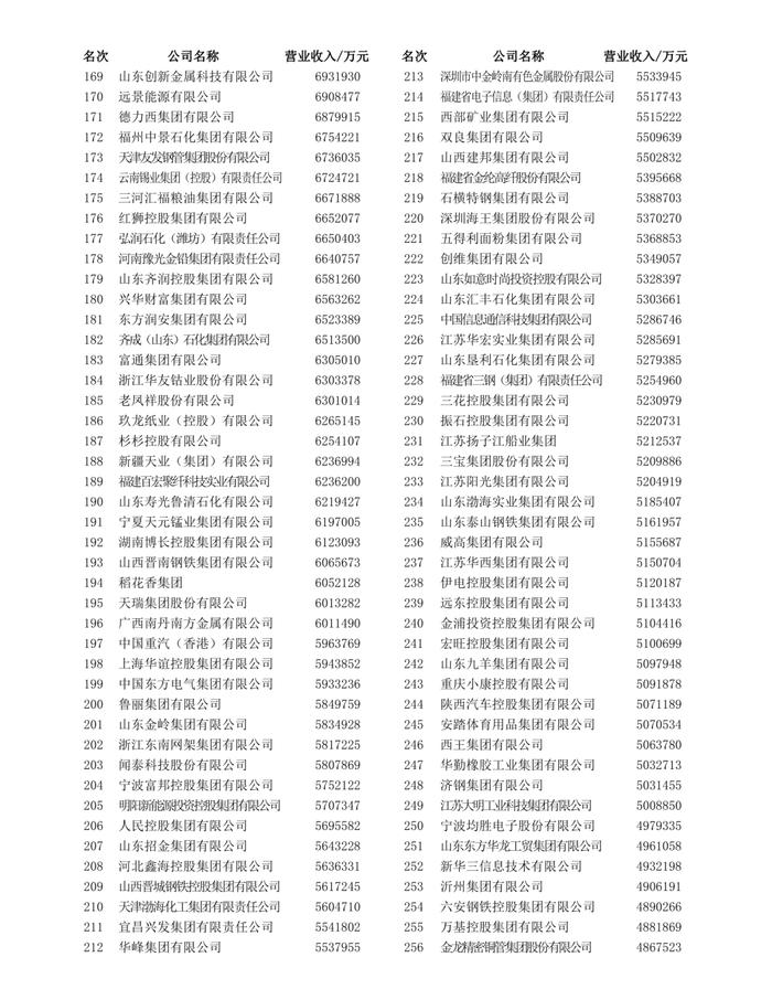 营收总额和资产规模双破50万亿元！2023中国制造业企业500强名单发布