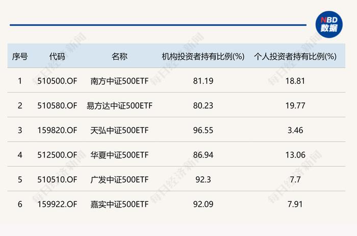 共享基经丨读懂宽基ETF（五）：中证500指数持续调整，ETF份额却持续增加，谁在买？