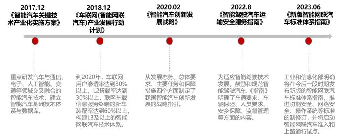 资料来源:工信部官网,交通运输部官网,中国新闻网,长江证券研究所,截至2023/6
