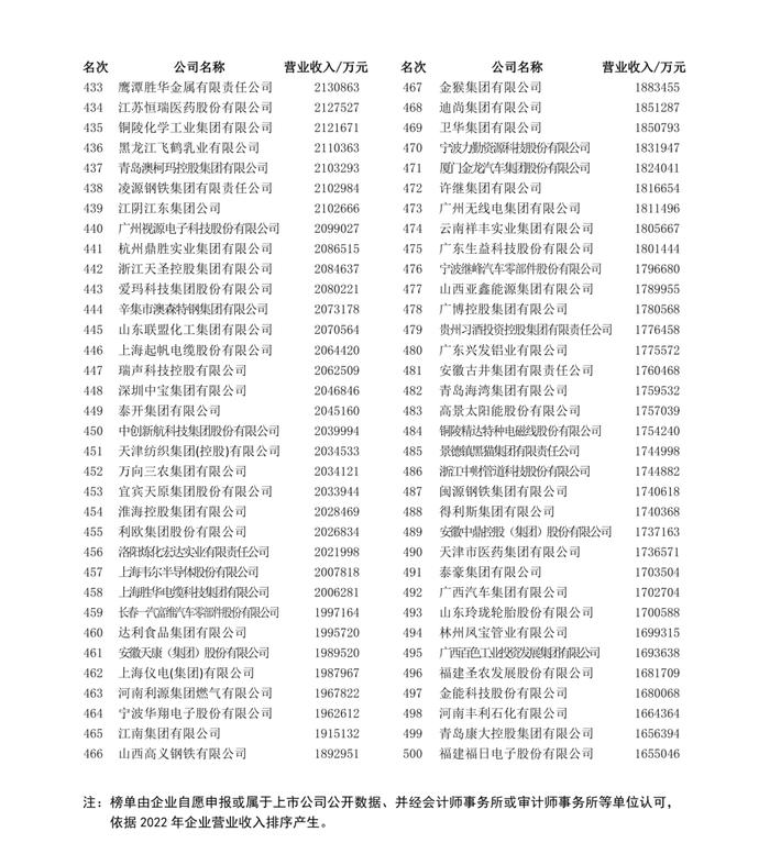 营收总额和资产规模双破50万亿元！2023中国制造业企业500强名单发布