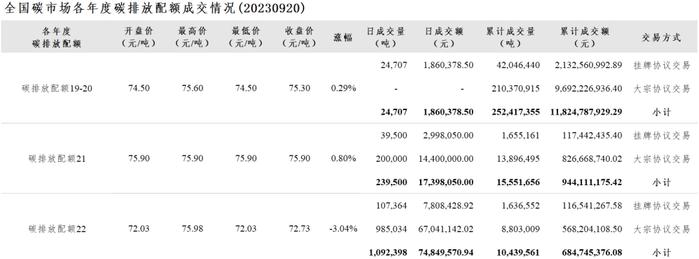 全国碳市场每日综合价格行情及成交信息20230920