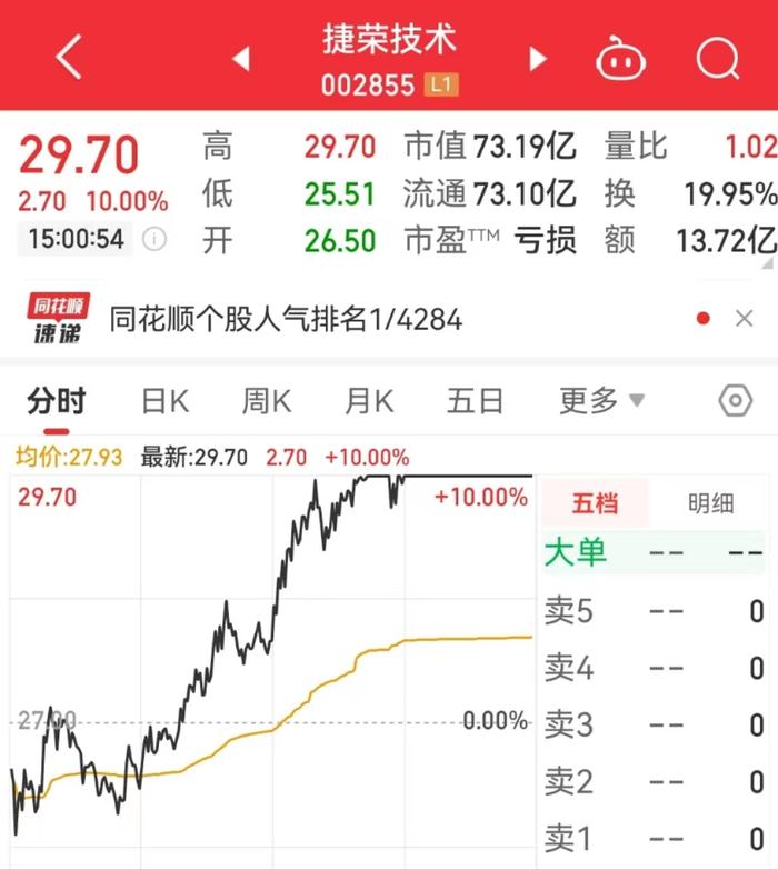 孟晚舟发声！华为平板全球发货量超1亿台！“华为”股涨疯了：这家公司16天11板，17天猛涨220%