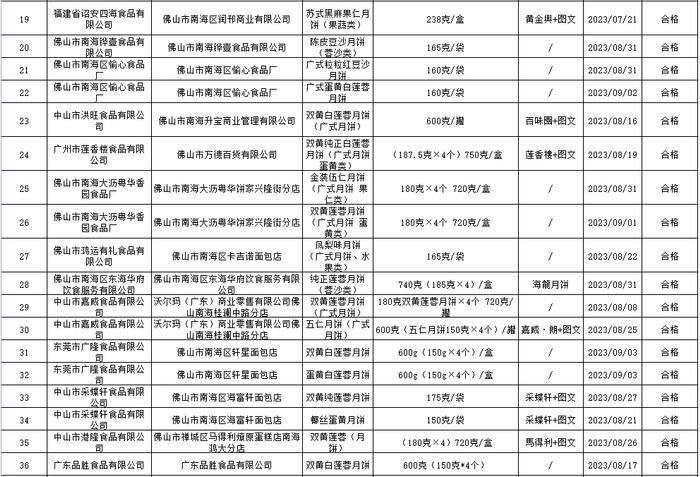 广东省佛山市南海区抽检54批次月饼全部合格