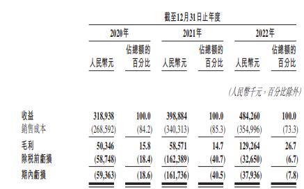 IPO雷达｜行业龙头股价腰斩，牙医年薪超200万，马泷齿科盈利难