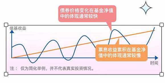 【红包】为何债券基金看上去涨得慢，跌得快？