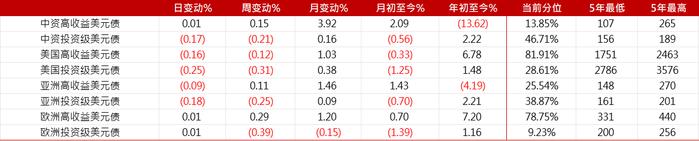 亚洲信用债每日盘点（9月20日）：中资美元债市场走势分化，龙湖、万科均有下跌1pt左右