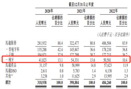 IPO雷达｜行业龙头股价腰斩，牙医年薪超200万，马泷齿科盈利难