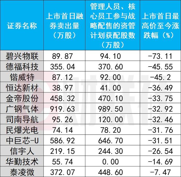 战投出借转融通业务？多家科创板公司这样回应