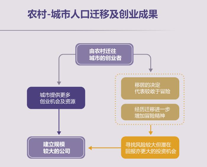 选城市如同二次投胎？人口流动助推创业潮，农村人进城更敢于冒险