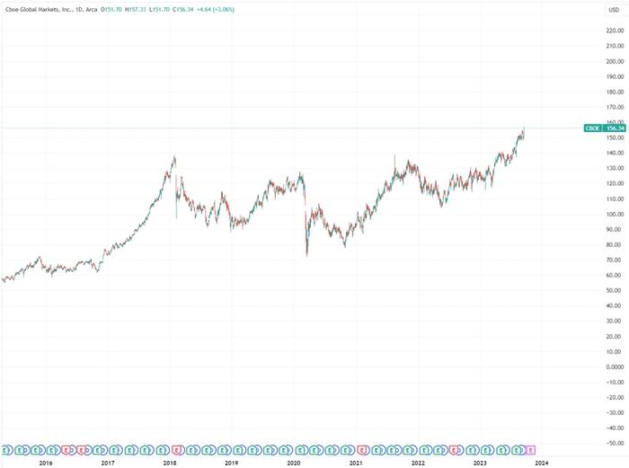 (Cboe日线图,来源TradingView)