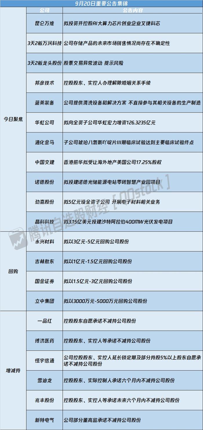 A股公告精选 | AI牛股昆仑万维(300418.SZ)6.8亿控股艾捷科芯