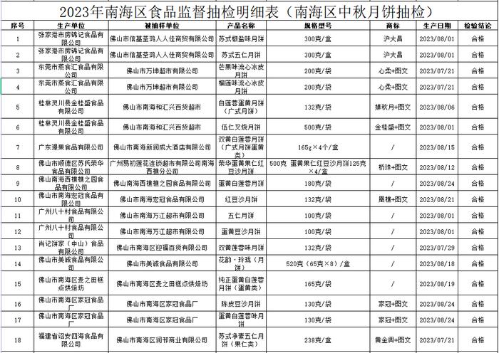 广东省佛山市南海区抽检54批次月饼全部合格