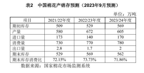 国家棉花市场监测系统：2023年度中国棉花期初库存调整为569万吨