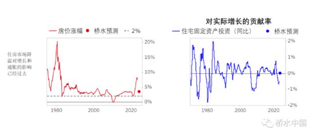 桥水中国：为什么美国利率需维持高位？