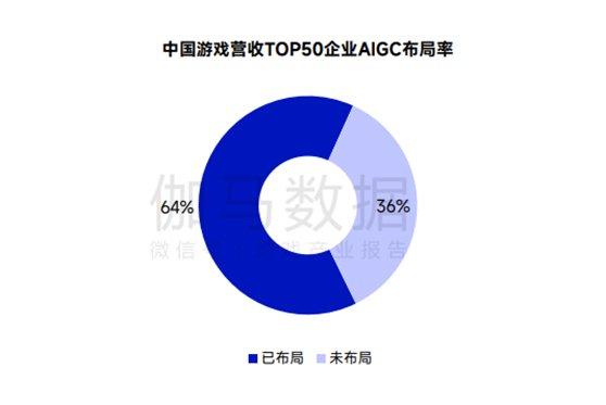 伽马数据：超六成头部游戏企业布局AIGC，但部分环节仍存短板