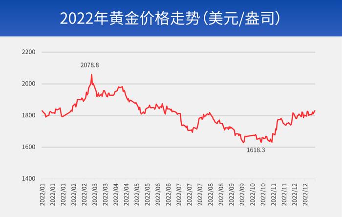 财研社丨零售克价突破600元，黄金怎么看？