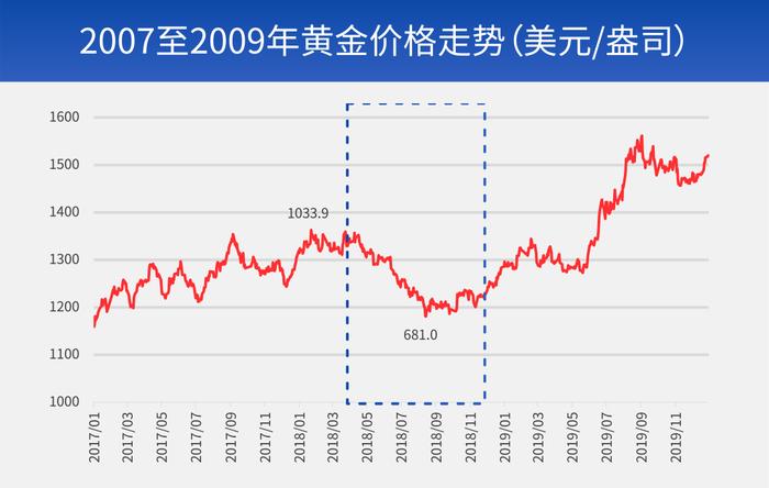 财研社丨零售克价突破600元，黄金怎么看？