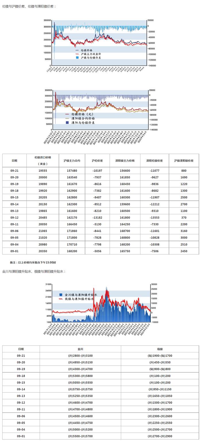 21日电解镍价格与基差