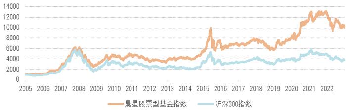 数据来源:Morningstar Direct;