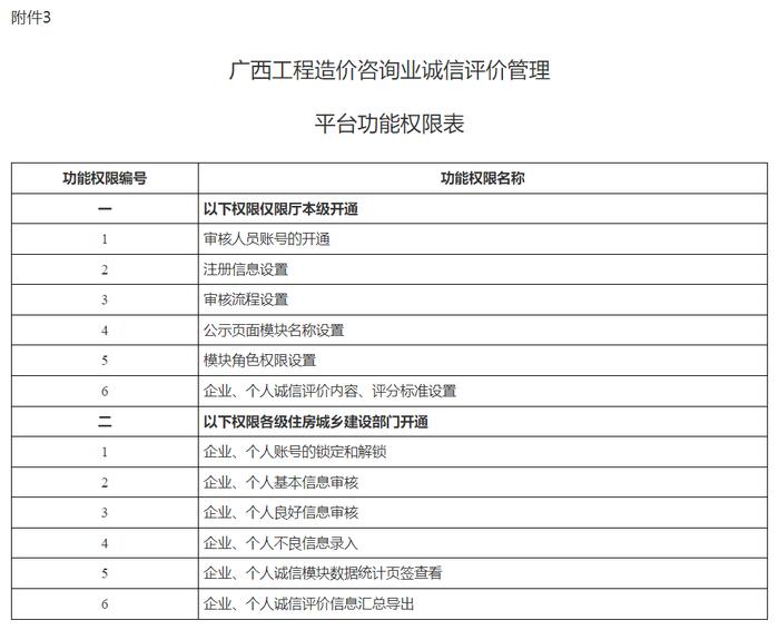 自治区住房城乡建设厅关于上线试运行广西工程造价咨询业诚信评价管理平台的通知