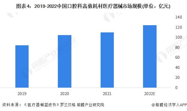 2023年中国口腔医疗器械行业市场现状及发展前景分析 发展问题突出但前景较好【组图】