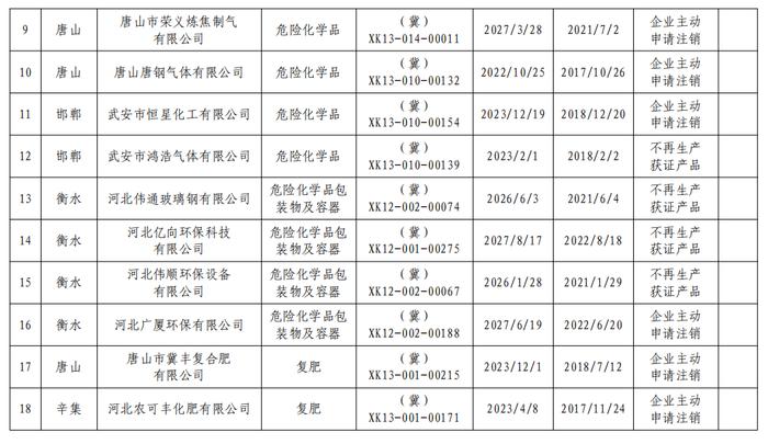 河北省市场监督管理局关于注销河北强业生物化工有限公司等18家企业工业产品生产许可证的公告